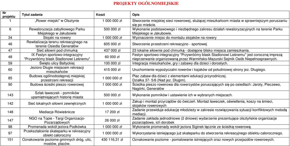 34 Stojaki na rowery 1 000 000 zł Wyznaczenie miejsc do montażu stojaków na rowery 46 Rewitalizacja terenu rekreacyjnego na terenie Osiedla Generałów 605 000 zł Stworzenie przestrzeni rekreacyjno -