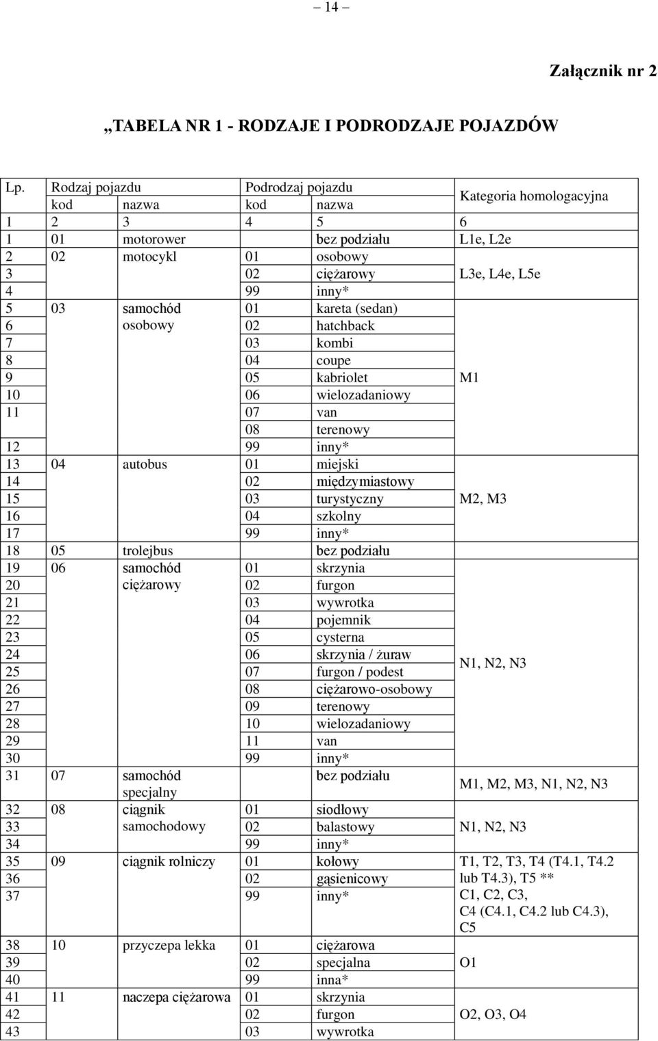 samochód 01 kareta (sedan) 6 osobowy 02 hatchback 7 03 kombi 8 04 coupe 9 05 kabriolet M1 10 06 wielozadaniowy 11 07 van 08 terenowy 12 99 inny* 13 04 autobus 01 miejski 14 02 międzymiastowy 15 03