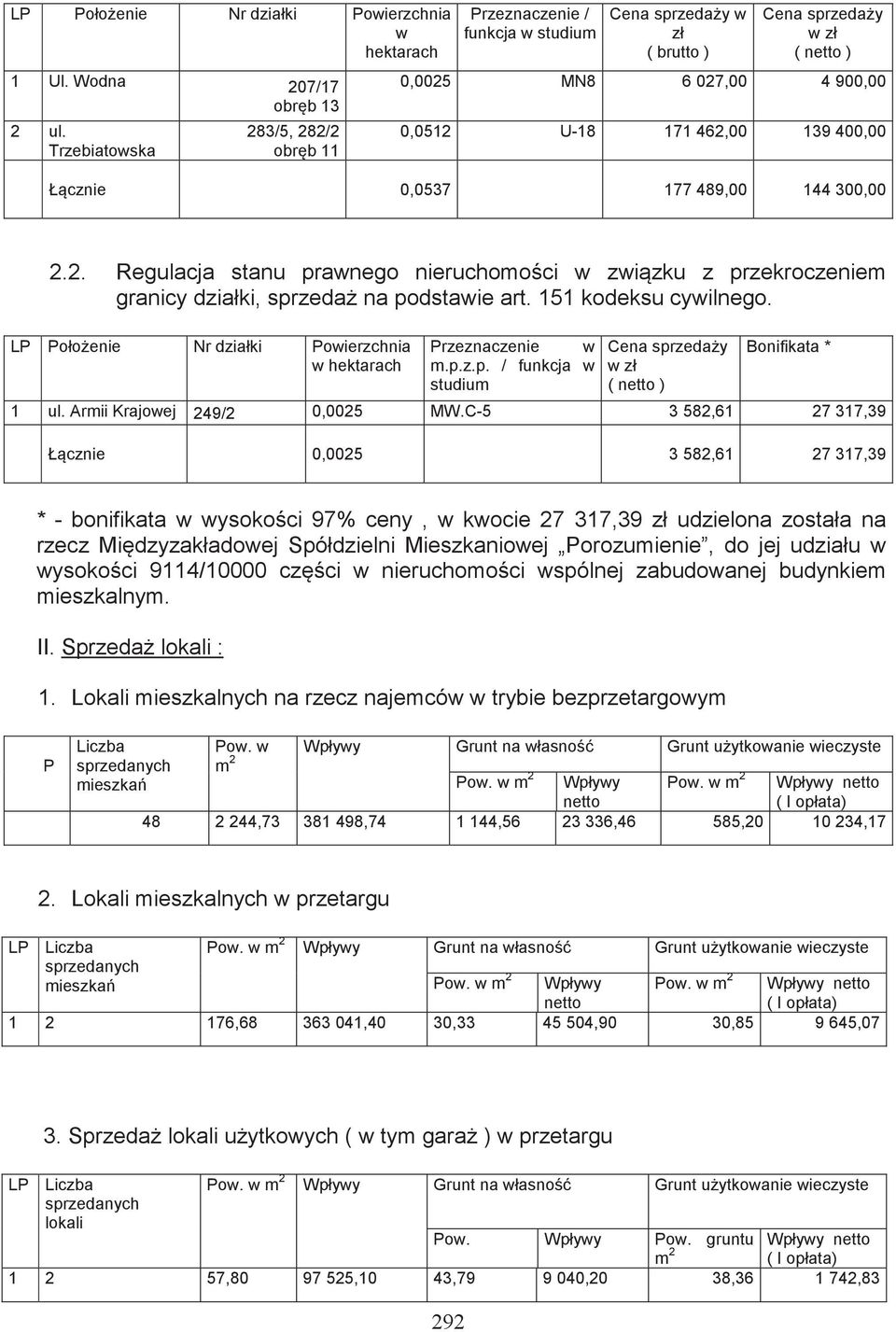 0,0537 177 489,00 144 300,00 2.2. Regulacja stanu prawnego nieruchomoci w zwizku z przekroczeniem granicy działki, sprzeda na podstawie art. 151 kodeksu cywilnego.