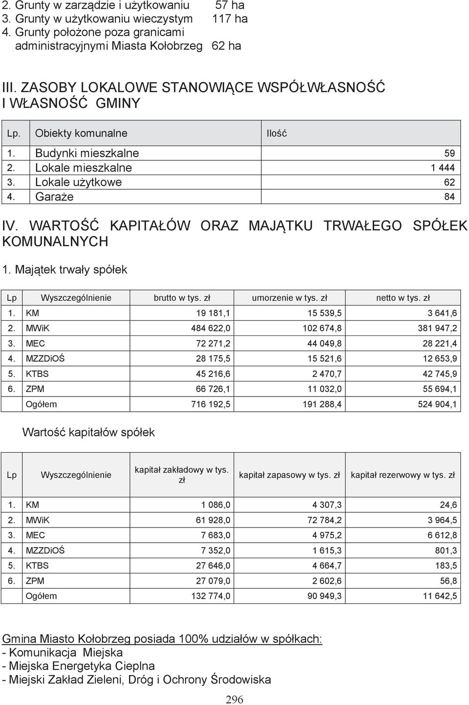 WARTO KAPITAŁÓW ORAZ MAJ TKU TRWAŁEGO SPÓŁEK KOMUNALNYCH 1. Majtek trwały spółek Lp Wyszczególnienie brutto w tys. zł umorzenie w tys. zł netto w tys. zł 1. KM 19 181,1 15 539,5 3 641,6 2.