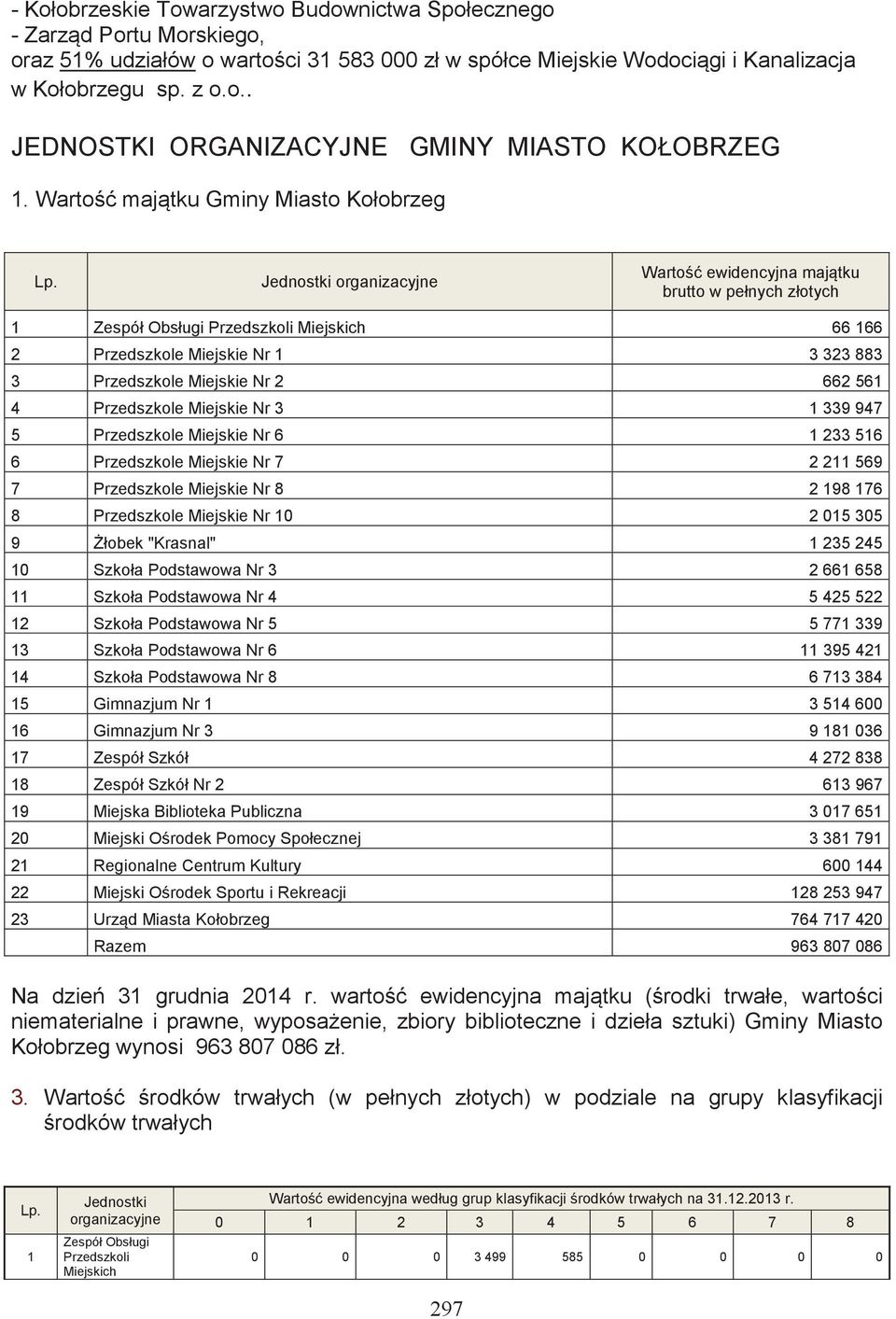 Jednostki organizacyjne Warto ewidencyjna majtku brutto w pełnych złotych 1 Zespół Obsługi Przedszkoli Miejskich 66 166 2 Miejskie Nr 1 3 323 883 3 Miejskie Nr 2 662 561 4 Miejskie Nr 3 1 339 947 5