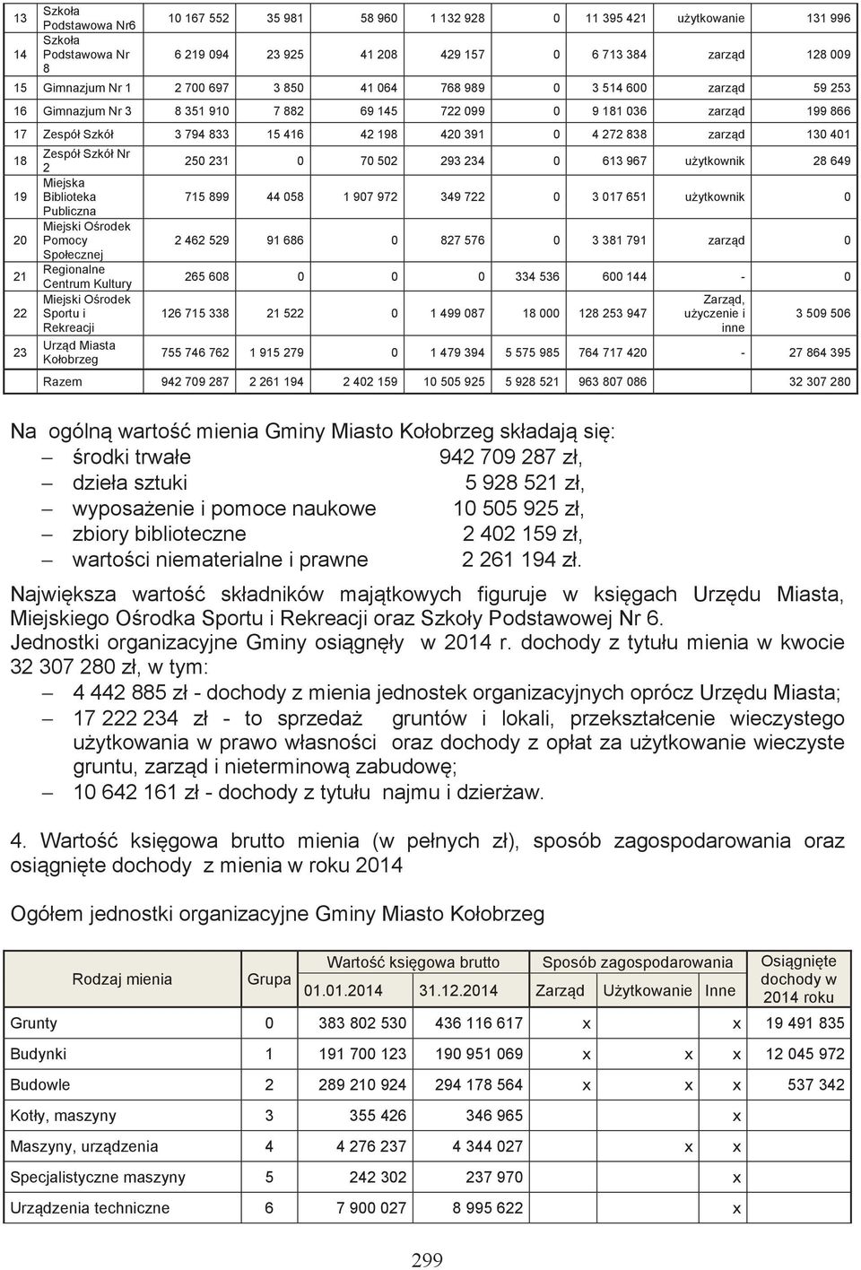 22 23 Zespół Szkół Nr 2 Miejska Biblioteka Publiczna Miejski Orodek Pomocy Społecznej Regionalne Centrum Kultury Miejski Orodek Sportu i Rekreacji Urzd Miasta Kołobrzeg 250 231 0 70 502 293 234 0 613