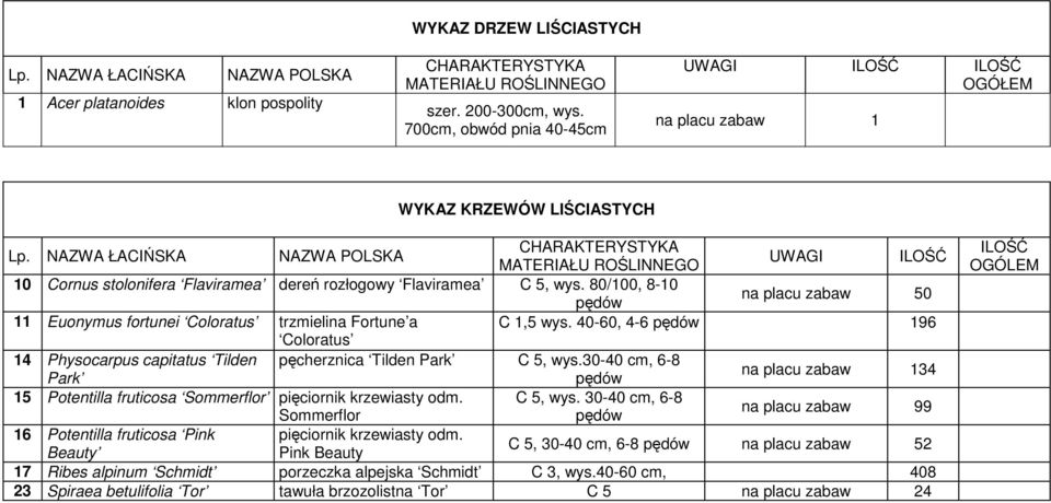 NAZWA ŁACIŃSKA NAZWA POLSKA CHARAKTERYSTYKA MATERIAŁU ROŚLINNEGO UWAGI ILOŚĆ 10 Cornus stolonifera Flaviramea dereń rozłogowy Flaviramea C 5, wys.