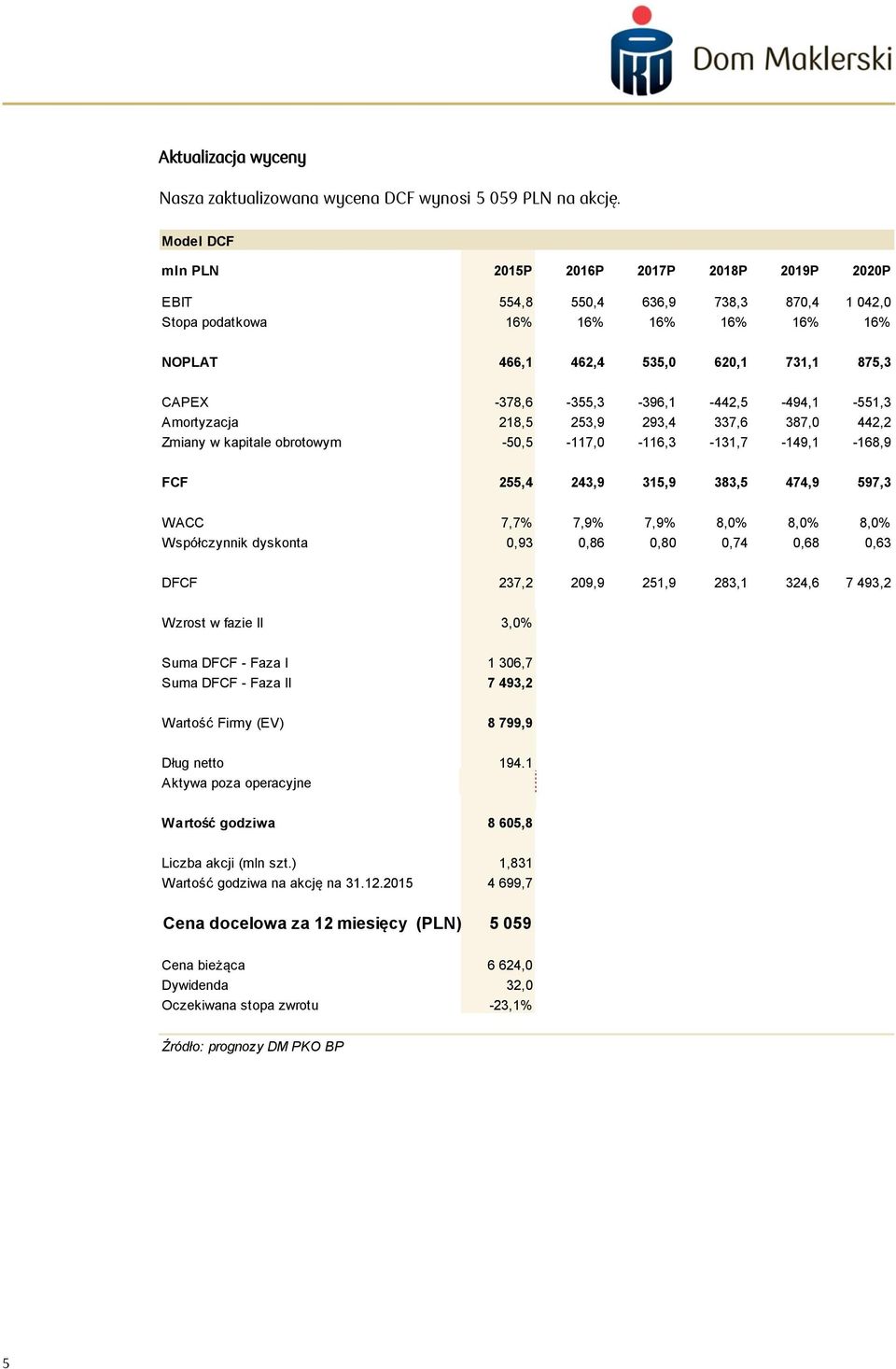 -378,6-355,3-396,1-442,5-494,1-551,3 Amortyzacja 218,5 253,9 293,4 337,6 387,0 442,2 Zmiany w kapitale obrotowym -50,5-117,0-116,3-131,7-149,1-168,9 FCF 255,4 243,9 315,9 383,5 474,9 597,3 WACC 7,7%