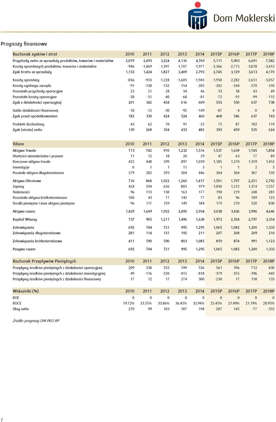 Koszty sprzedaży -836-933 -1,228-1,605-1,943-1,950-2,282-2,651-3,057 Koszty ogólnego zarządu -91-138 -132-154 -205-202 -244-270 -310 Pozostałe przychody operacyjne 23 21 28 34 46 33 38 43 49