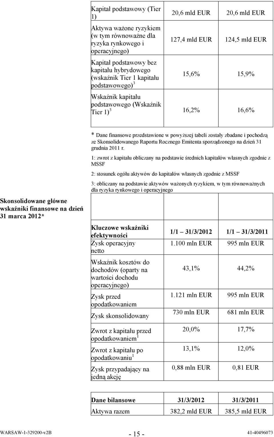 Dane finansowe przedstawione w powyższej tabeli zostały zbadane i pochodzą ze Skonsolidowanego Raportu Rocznego Emitenta sporządzonego na dzień 31 grudnia 2011 r.