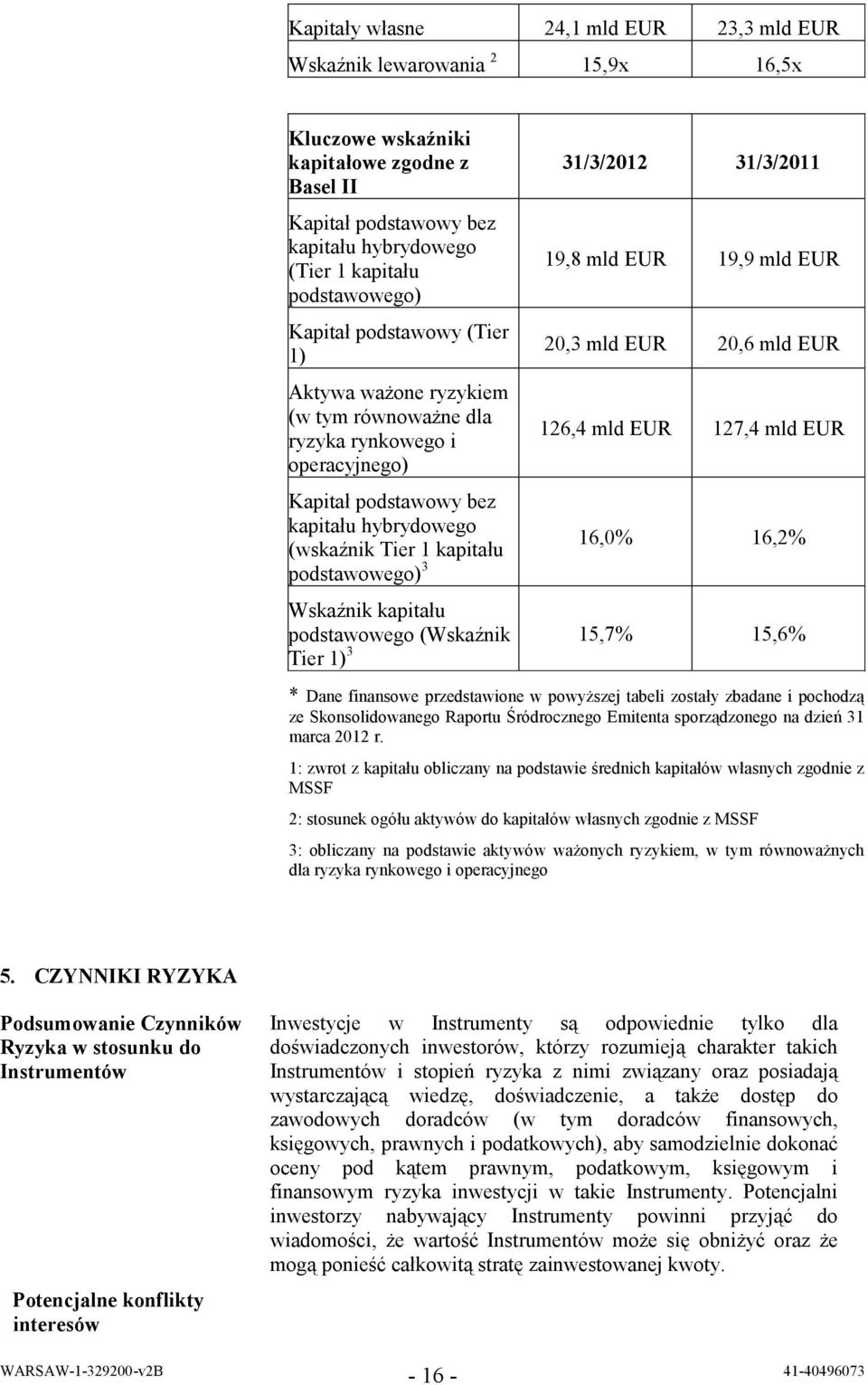 mld EUR Kapitał podstawowy bez kapitału hybrydowego (wskaźnik Tier 1 kapitału 16,0% 16,2% podstawowego) 3 Wskaźnik kapitału podstawowego (Wskaźnik 15,7% 15,6% Tier 1) 3 * Dane finansowe przedstawione