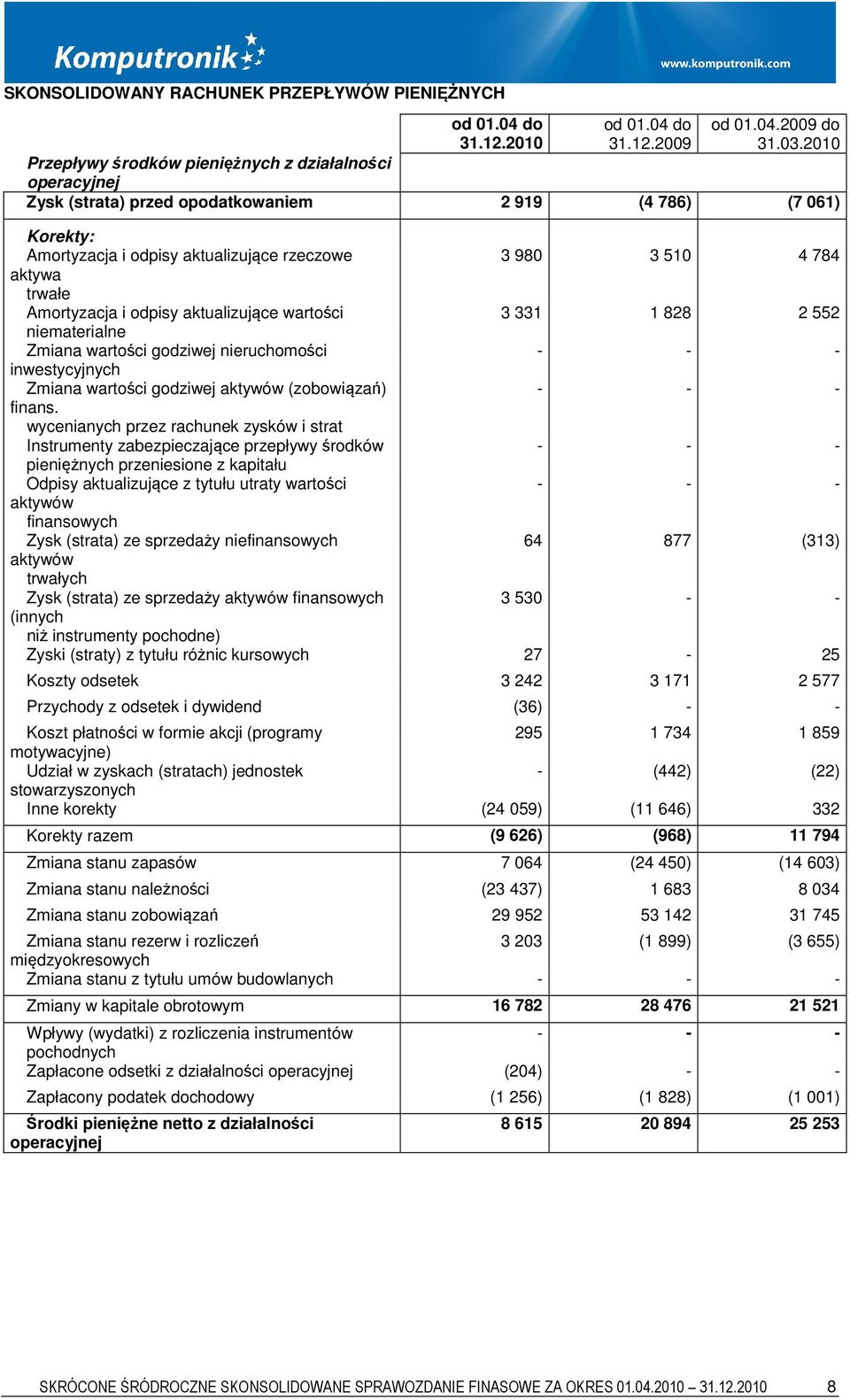 trwałe Amortyzacja i odpisy aktualizujące wartości 3 331 1 828 2 552 niematerialne Zmiana wartości godziwej nieruchomości inwestycyjnych Zmiana wartości godziwej aktywów (zobowiązań) finans.