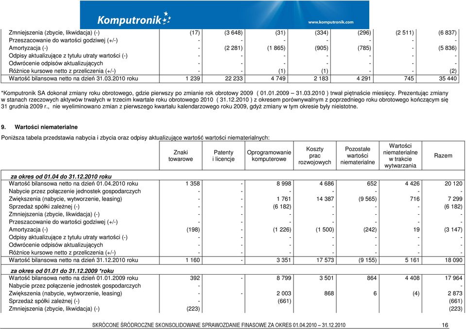 2010 roku 1 239 22 233 4 749 2 183 4 291 745 35 440 *Komputronik SA dokonał zmiany roku obrotowego, gdzie pierwszy po zmianie rok obrotowy 2009 ( 01.01.2009 31.03.2010 ) trwał piętnaście miesięcy.