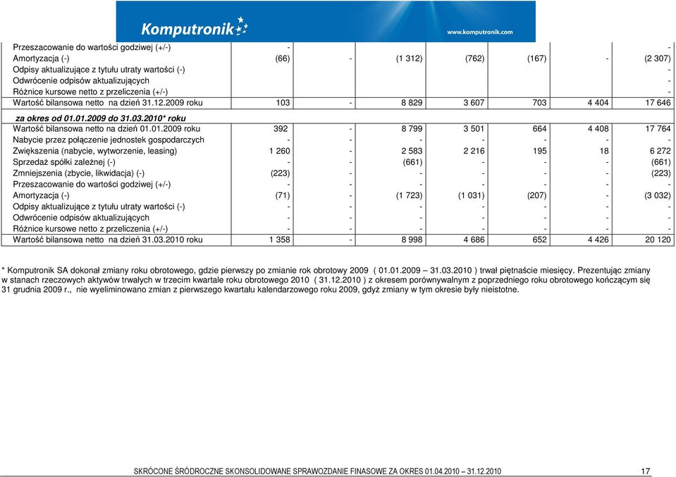 01.2009 do 31.03.2010* roku Wartość bilansowa netto na dzień 01.01.2009 roku 392 8 799 3 501 664 4 408 17 764 Nabycie przez połączenie jednostek gospodarczych Zwiększenia (nabycie, wytworzenie,