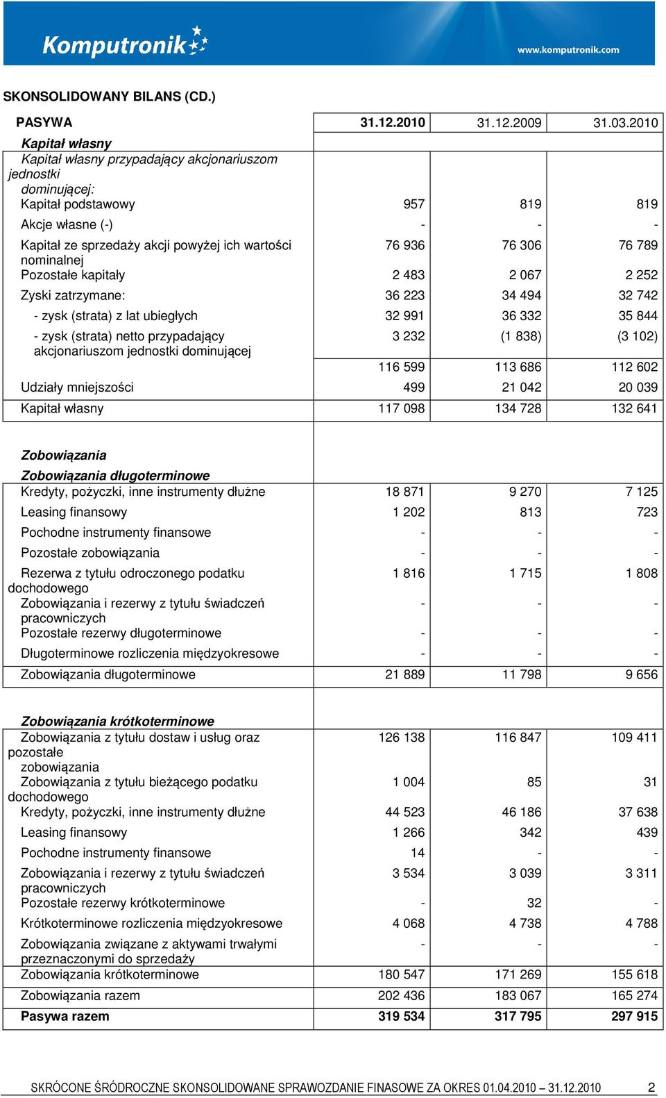 789 nominalnej Pozostałe kapitały 2 483 2 067 2 252 Zyski zatrzymane: 36 223 34 494 32 742 zysk (strata) z lat ubiegłych 32 991 36 332 35 844 zysk (strata) netto przypadający akcjonariuszom jednostki