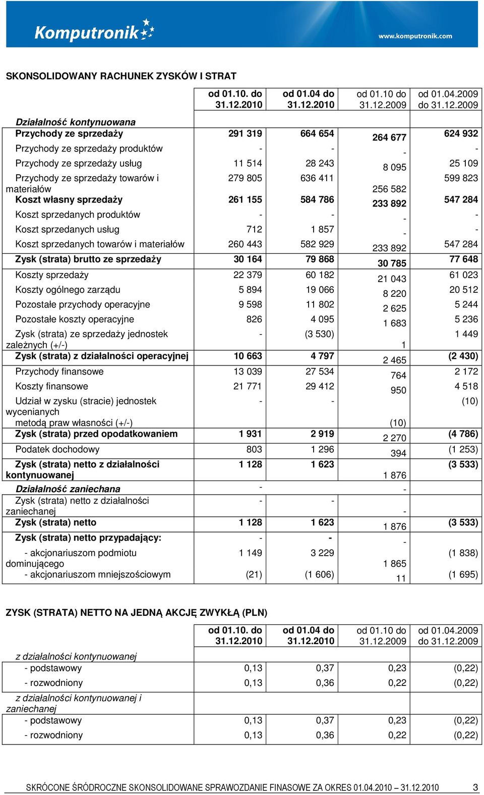 2010 Działalność kontynuowana Przychody ze sprzedaży 291 319 664 654 Przychody ze sprzedaży produktów Przychody ze sprzedaży usług 11 514 28 243 Przychody ze sprzedaży towarów i 279 805 636 411