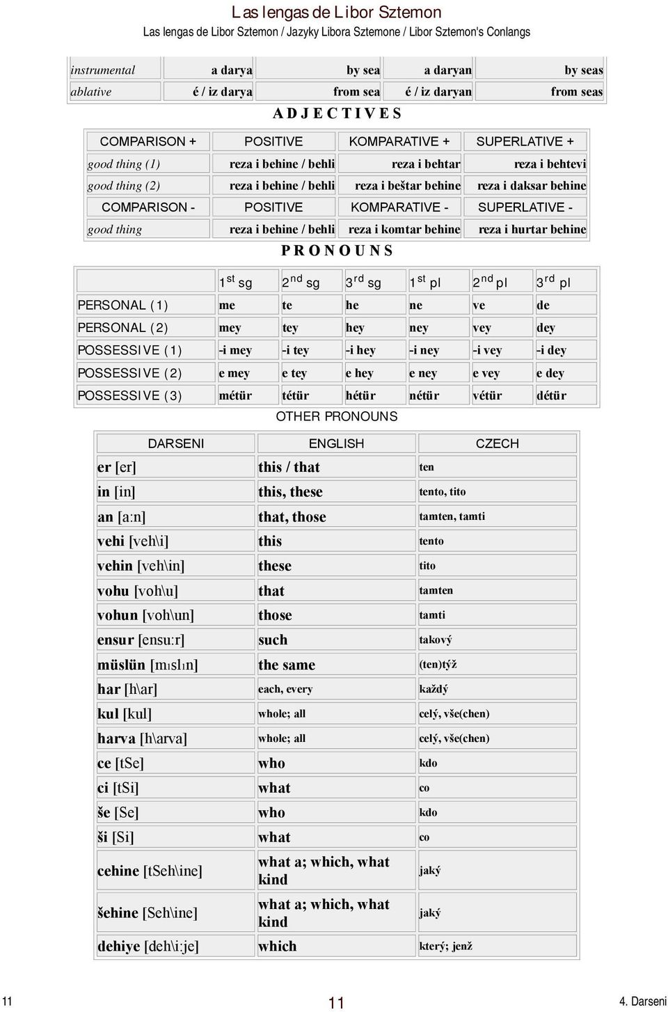 reza i komtar behine reza i hurtar behine P R O N O U N S 1 st sg 2 nd sg 3 rd sg 1 st pl 2 nd pl 3 rd pl PERSONAL (1) me te he ne ve de PERSONAL (2) mey tey hey ney vey dey POSSESSIVE (1) -i mey -i