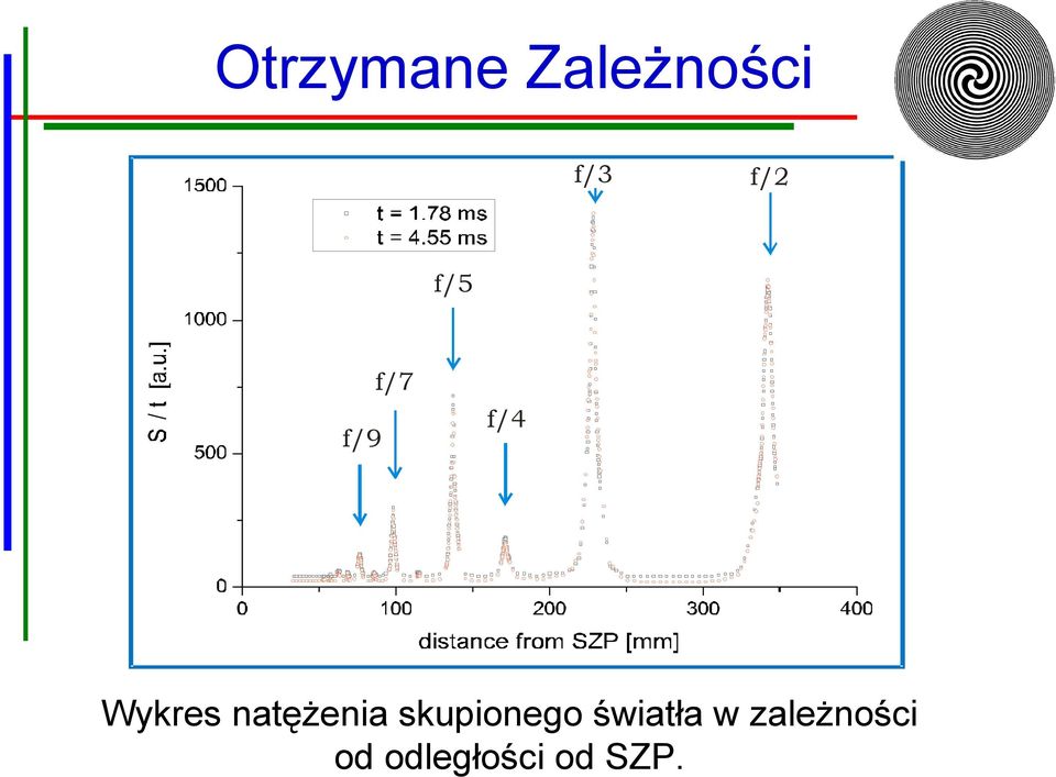 natężenia skupionego światła