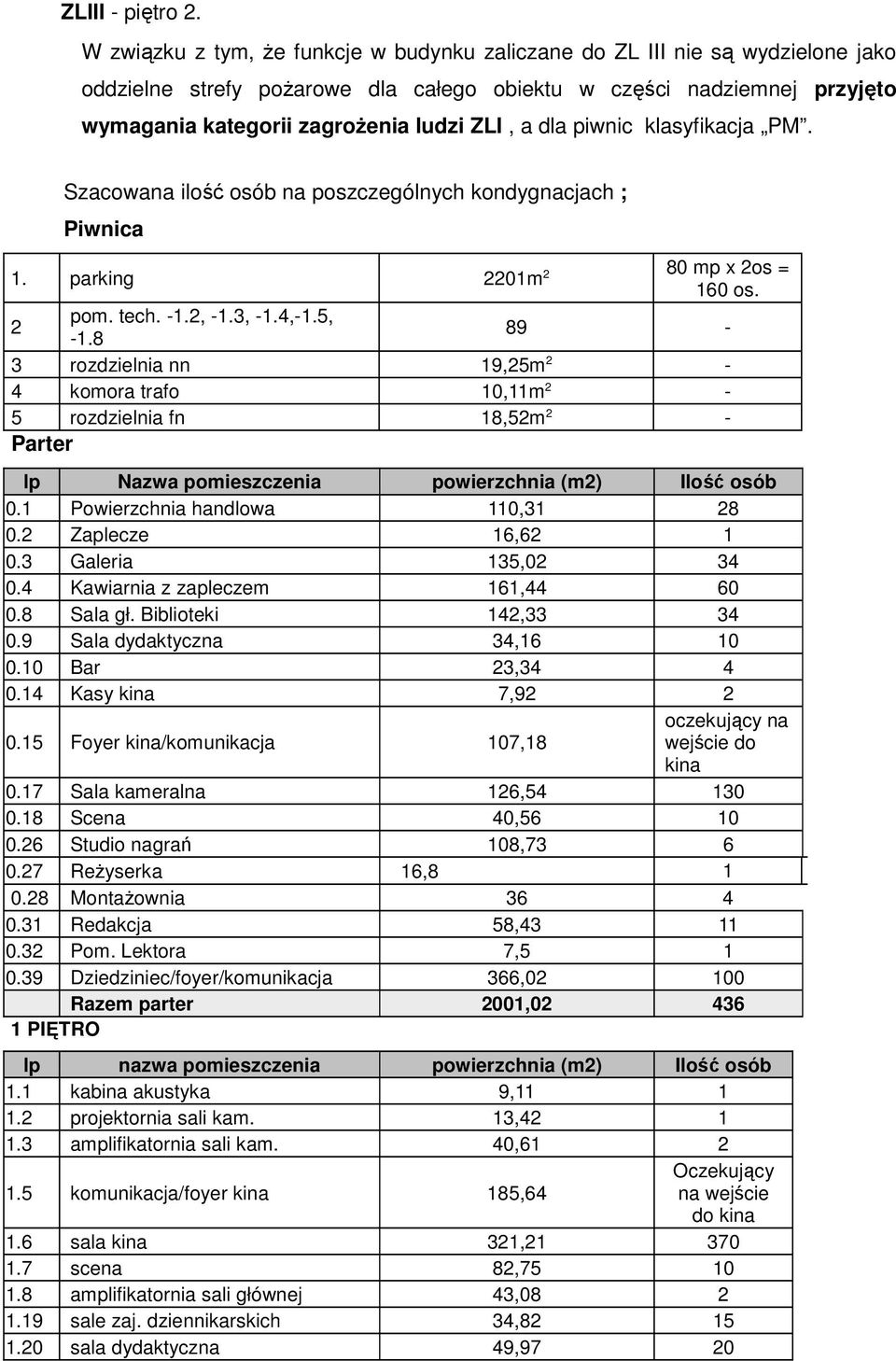 dla piwnic klasyfikacja PM. Szacowana ilość osób na poszczególnych kondygnacjach ; Piwnica 80 mp x 2os = 1. parking 2201m 2 160 os. 2 pom. tech. -1.2, -1.3, -1.4,-1.5, -1.