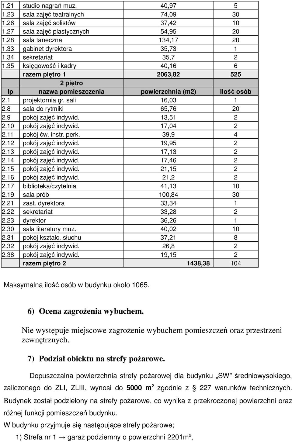 sali 16,03 1 2.8 sala do rytmiki 65,76 20 2.9 pokój zajęć indywid. 13,51 2 2.10 pokój zajęć indywid. 17,04 2 2.11 pokój ćw. instr. perk. 39,9 4 2.12 pokój zajęć indywid. 19,95 2 2.