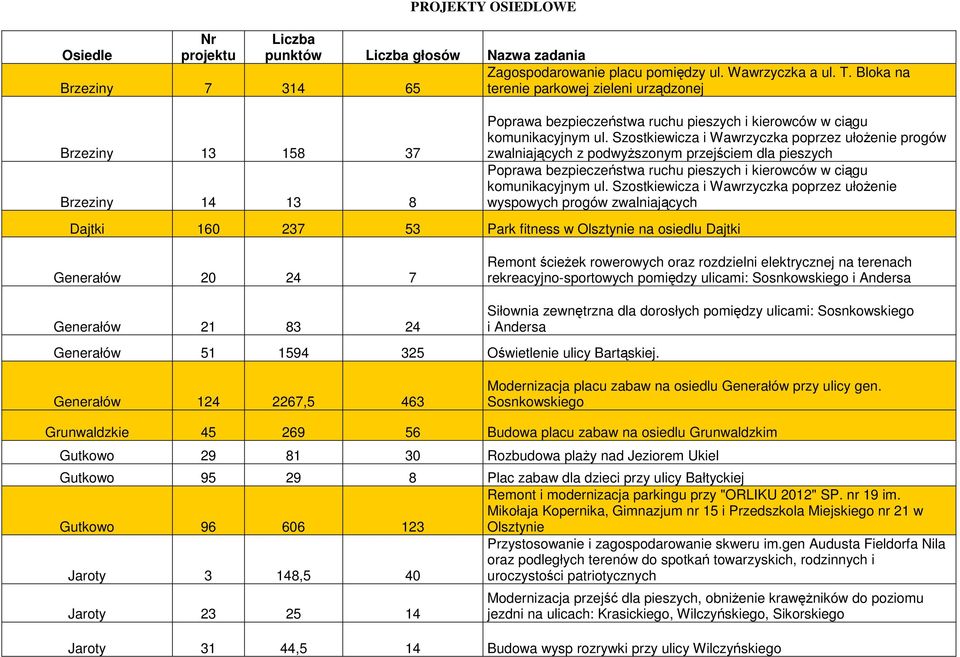 Szostkiewicza i Wawrzyczka poprzez ułoŝenie progów zwalniających z podwyŝszonym przejściem dla pieszych Poprawa bezpieczeństwa ruchu pieszych i kierowców w ciągu komunikacyjnym ul.