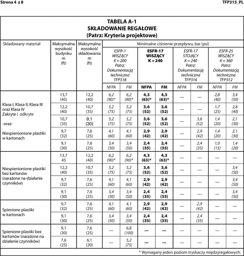 czynników) Maksyalna budynku (45) 45 TABELA A-1 SKŁADOWANIE REGAŁOWE ( Kryteria projektowe) Maksyalna składowania Minialne ciśnienie przepływu, bar (psi) TFP316