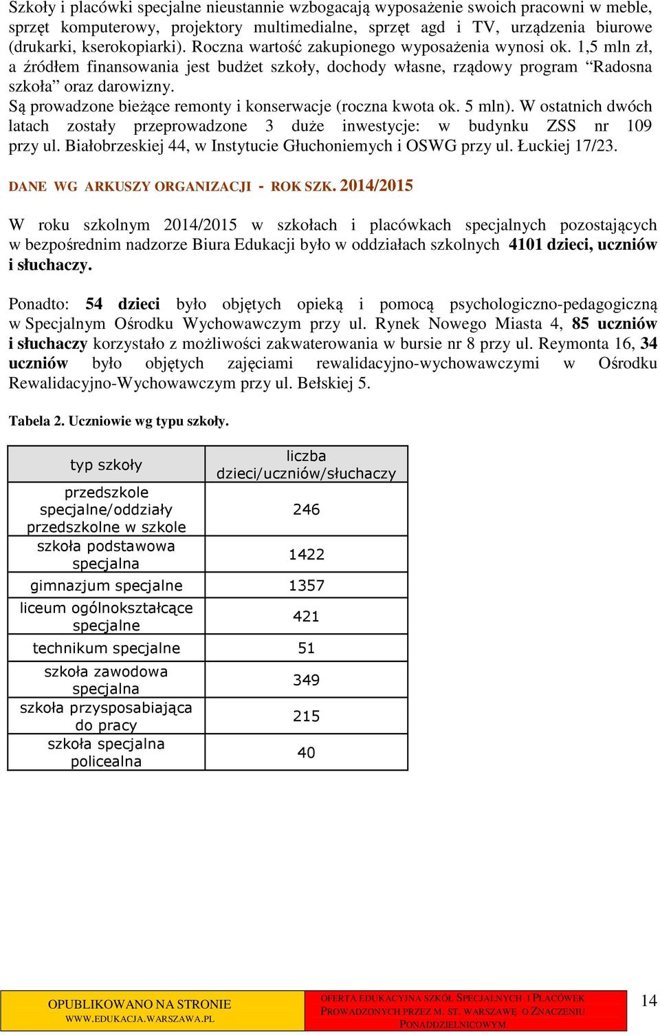 Są prowadzone bieżące remonty i konserwacje (roczna kwota ok. 5 mln). W ostatnich dwóch latach zostały przeprowadzone 3 duże inwestycje: w budynku ZSS nr 109 przy ul.