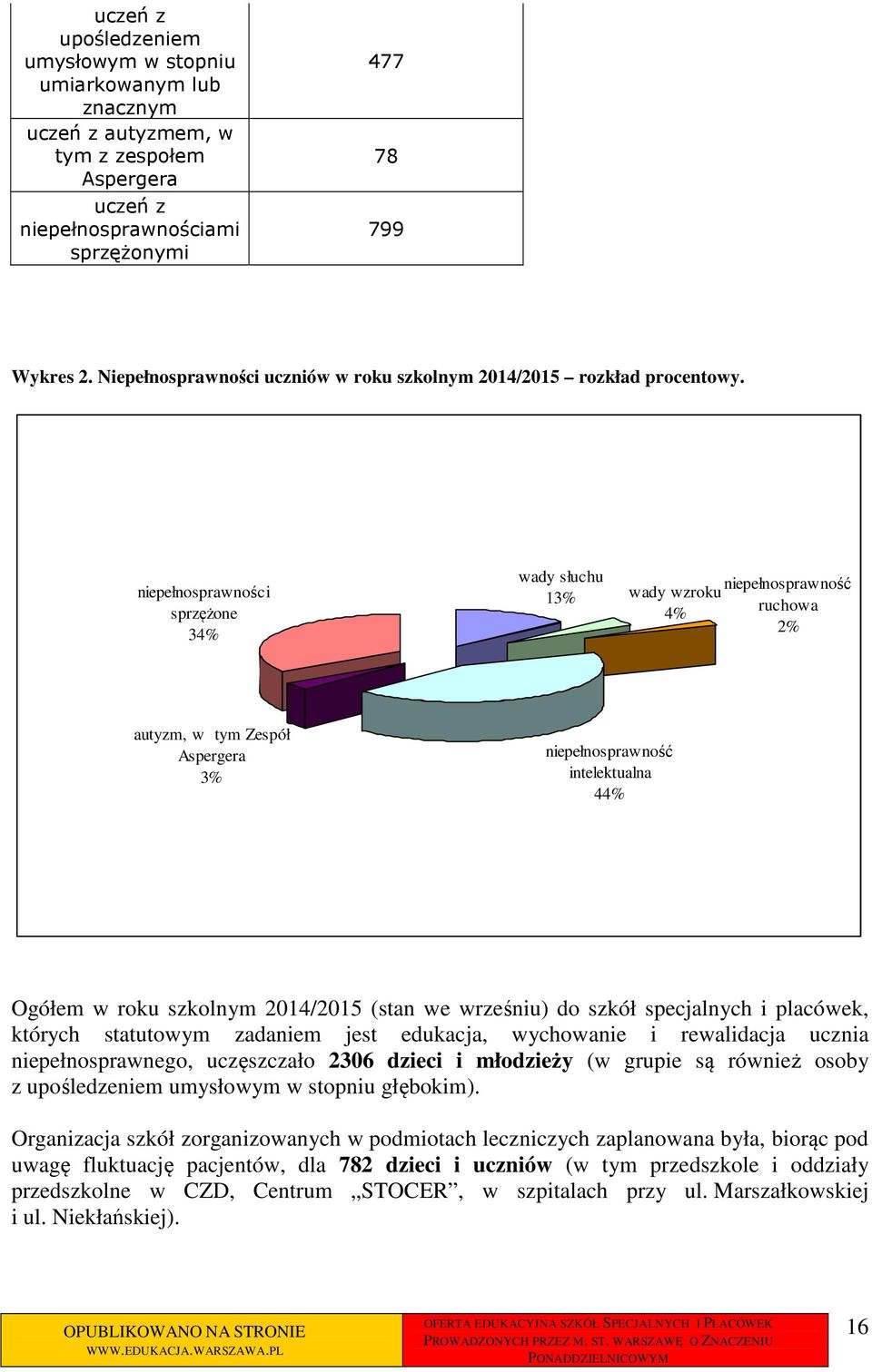 niepełnosprawności sprzężone 34% wady słuchu 13% wady wzroku 4% niepełnosprawność ruchowa 2% autyzm, w tym Zespół Aspergera 3% niepełnosprawność intelektualna 44% Ogółem w roku szkolnym 2014/2015