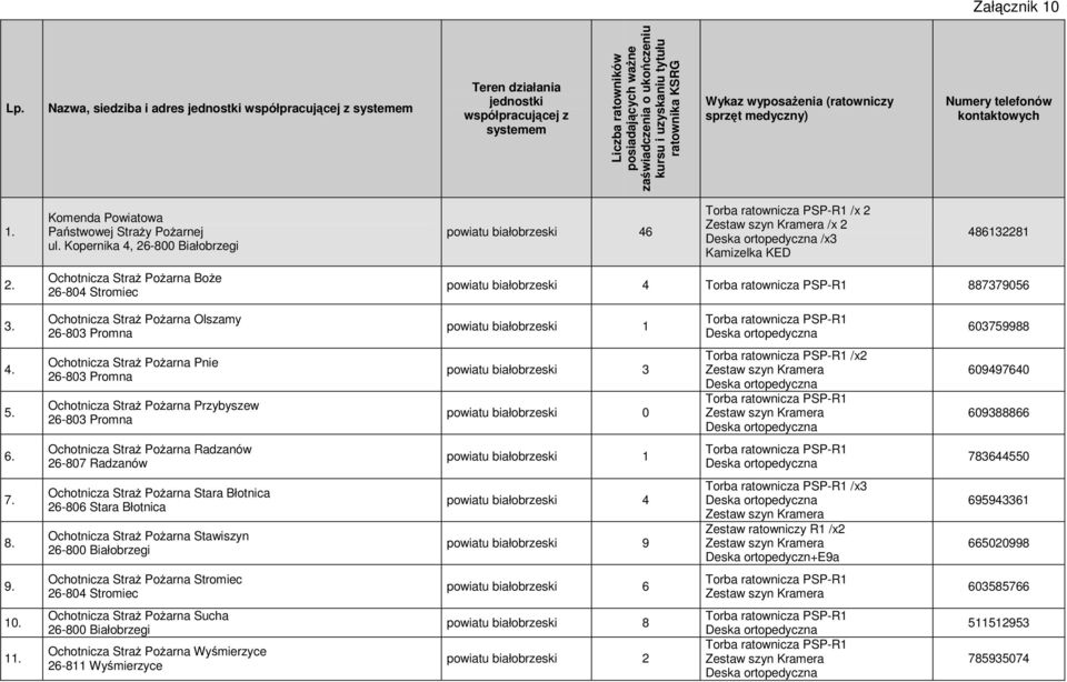 tytułu ratownika KSRG Wykaz wyposażenia (ratowniczy sprzęt medyczny) Numery telefonów kontaktowych 1. Komenda Powiatowa Państwowej Straży Pożarnej ul.