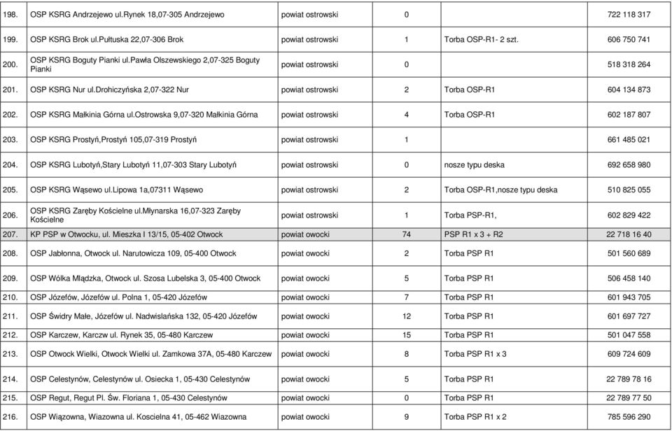 OSP KSRG Małkinia Górna ul.ostrowska 9,07-320 Małkinia Górna powiat ostrowski 4 Torba OSP-R1 602 187 807 203. OSP KSRG Prostyń,Prostyń 105,07-319 Prostyń powiat ostrowski 1 661 485 021 204.