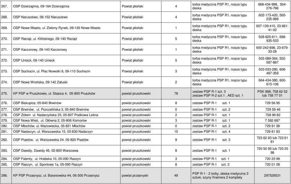 Plac Nowotki 8, 09-110 Sochocin Powiat płoński 3 274. OSP Nowe Wrońska, 09-142 Załuski Powiat płoński 2 275. KP PSP w Pruszkowie, ul.