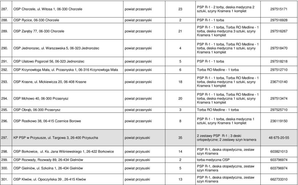 OSP Zaręby 77, 06-330 Chorzele powiat przasnyski 21 PSP R-1-1 torba, Torba RO Medline - 1 torba, medyczna 3 sztuki, szyny Kramera 1 komplet 297516267 290. OSP Jednorozec, ul.