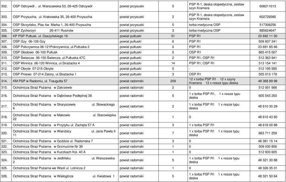 Marka 1, 26-400 Przysucha powiat przysuski 5 torba medyczna OSP 517306256 305. OSP Zychorzyn 26-411 Rusinów powiat przysuski 3 torba medyczna OSP 885624647 306. KP PSP Pułtusk, ul.