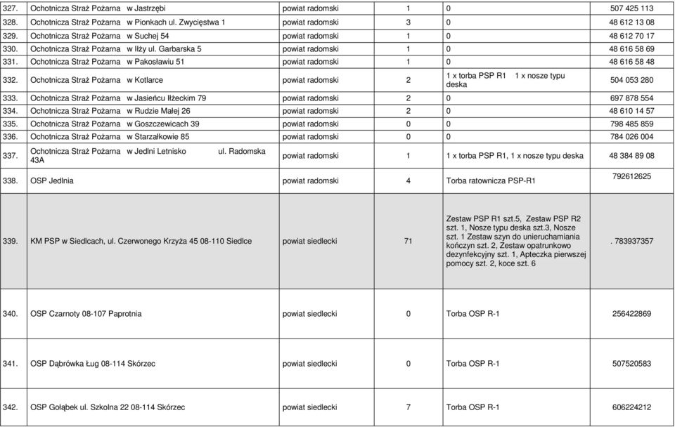 Ochotnicza Straż Pożarna w Pakosławiu 51 powiat radomski 1 0 48 616 58 48 332. Ochotnicza Straż Pożarna w Kotlarce powiat radomski 2 1 x torba PSP R1 1 x nosze typu 504 053 280 333.