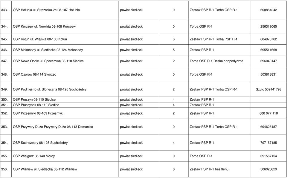 OSP Nowe Opole ul. Spacerowa 08-110 Siedlce powiat siedlecki 2 Torba OSP R-1 Deska ortopedyczna 696043147 348. OSP Ozorów 08-114 Skórzec powiat siedlecki 0 Torba OSP R-1 503818831 349.