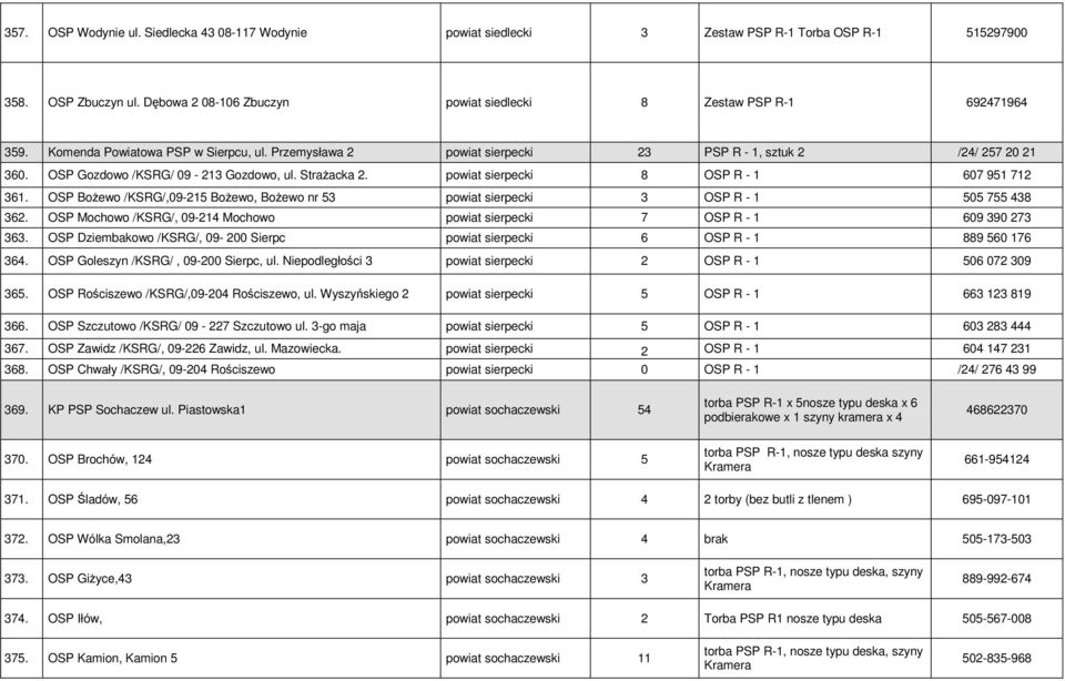 powiat sierpecki 8 OSP R - 1 607 951 712 361. OSP Bożewo /KSRG/,09-215 Bożewo, Bożewo nr 53 powiat sierpecki 3 OSP R - 1 505 755 438 362.