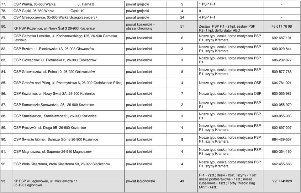 Kochanowskiego 135, 26-930 Garbatka Letnisko powiat kozienicki + obszar chroniony powiat kozienicki 6 51 Zestaw PSP R1-2 kpl, zestaw PSP R2-1 kpl, defibrylator AED Nosze typu, torba medyczna PSP R1,