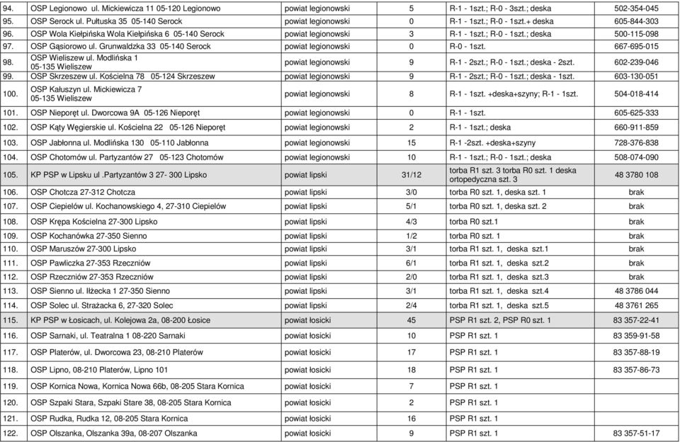 Grunwaldzka 33 05-140 Serock powiat legionowski 0 R-0-1szt. 667-695-015 98. OSP Wieliszew ul. Modlińska 1 05-135 Wieliszew powiat legionowski 9 R-1-2szt.; R-0-1szt.; - 2szt. 602-239-046 99.