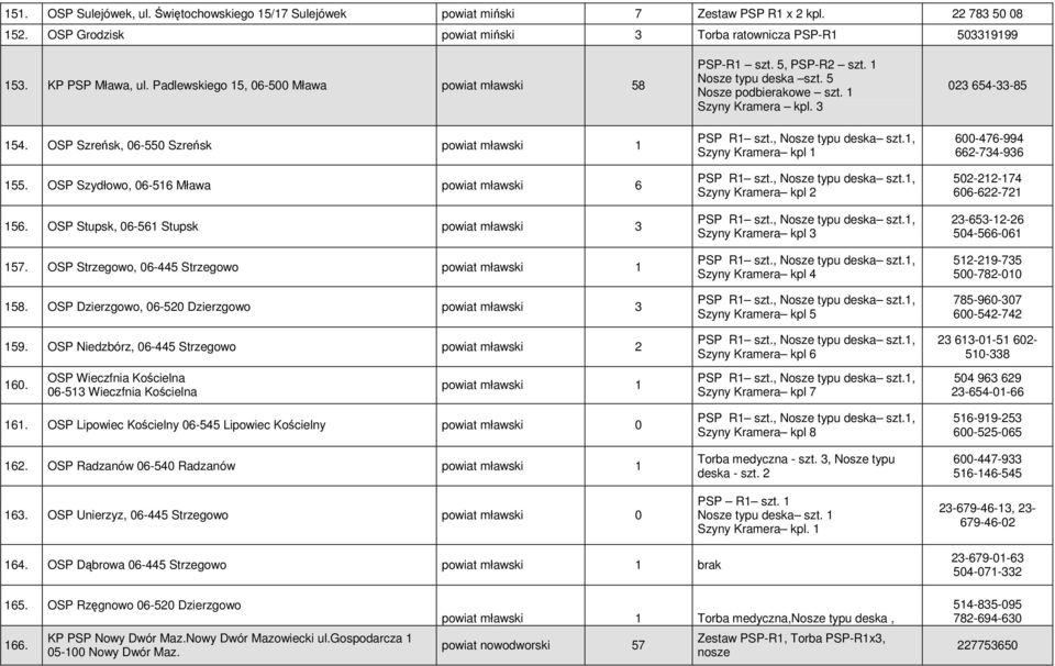 OSP Strzegowo, 06-445 Strzegowo powiat mławski 1 158. OSP Dzierzgowo, 06-520 Dzierzgowo powiat mławski 3 159. OSP Niedzbórz, 06-445 Strzegowo powiat mławski 2 PSP-R1 szt. 5, PSP-R2 szt.