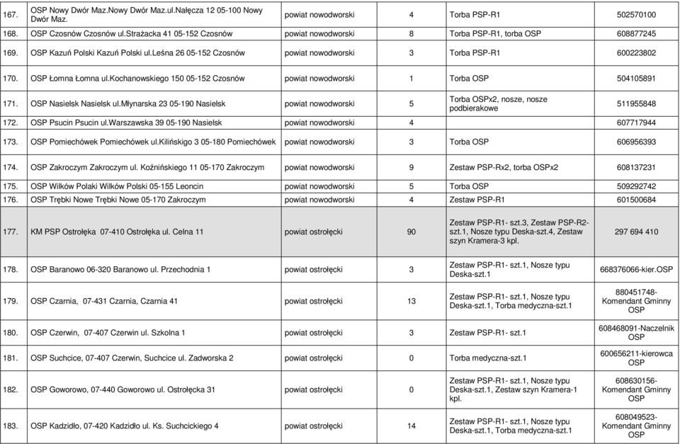 OSP Łomna Łomna ul.kochanowskiego 150 05-152 Czosnów powiat nowodworski 1 Torba OSP 504105891 171. OSP Nasielsk Nasielsk ul.