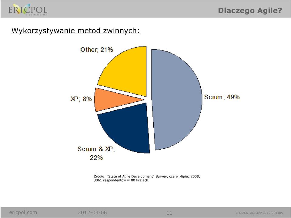 Agile Development Survey, czerw.