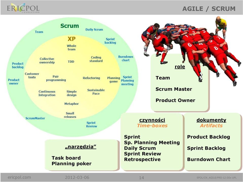 Planning Meeting Daily Scrum Sprint Review Retrospective dokumenty