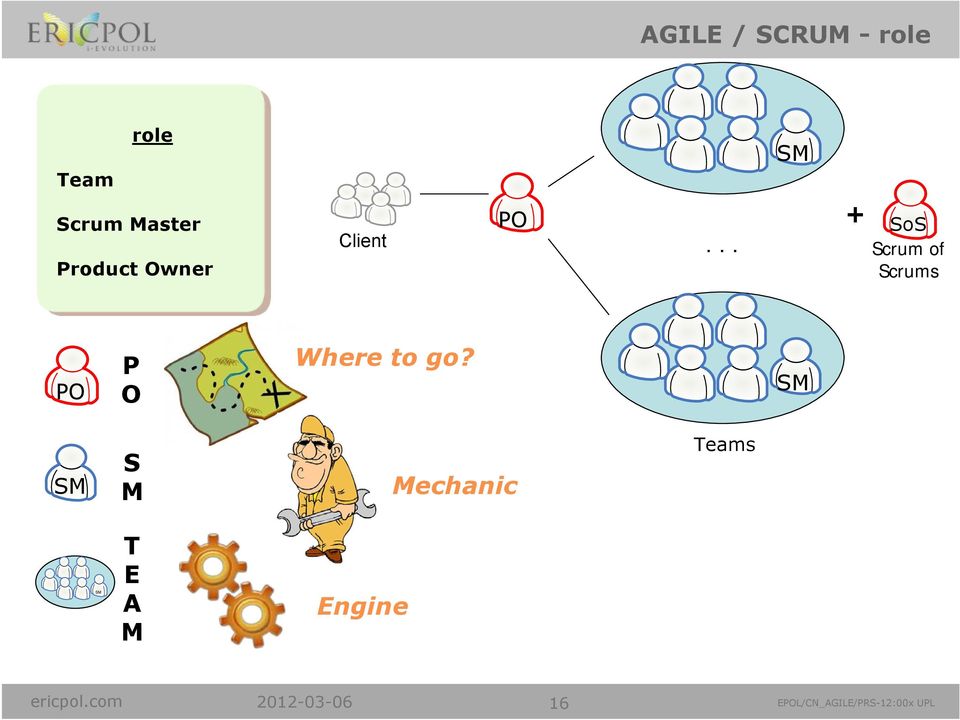 .. + SoS Scrum of Scrums PO P O Where to go?