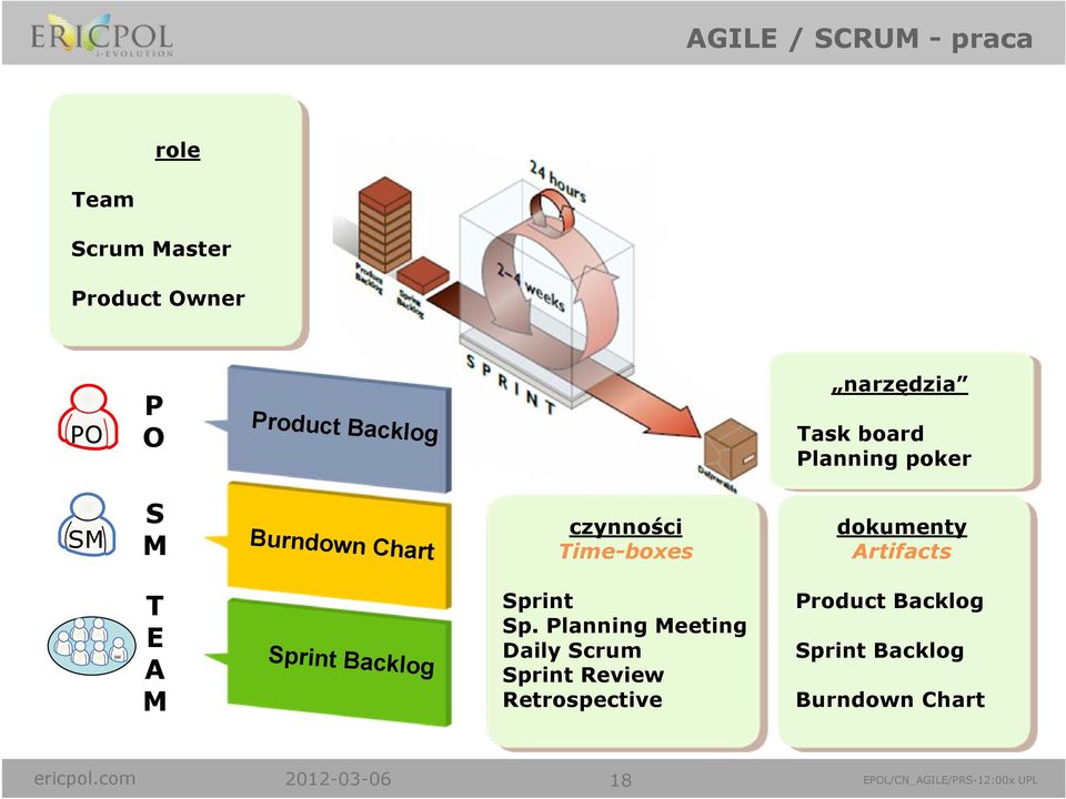 E A M Sprint Backlog Sprint Sp.