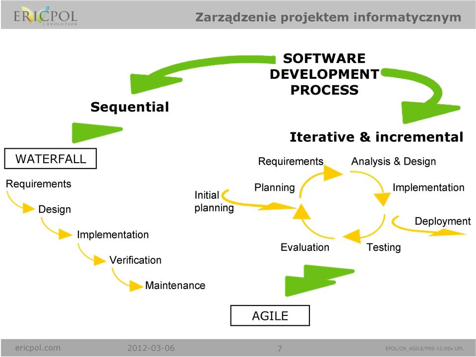 Design Implementation Verification Initial planning Planning Evaluation Testing