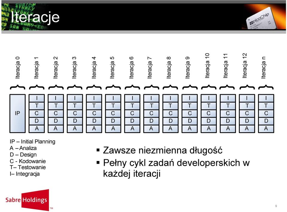 niezmienna długość Pełny cykl zadań developerskich w każdej iteracji Iteracja 3 I T C D A Iteracje Iteracja 2