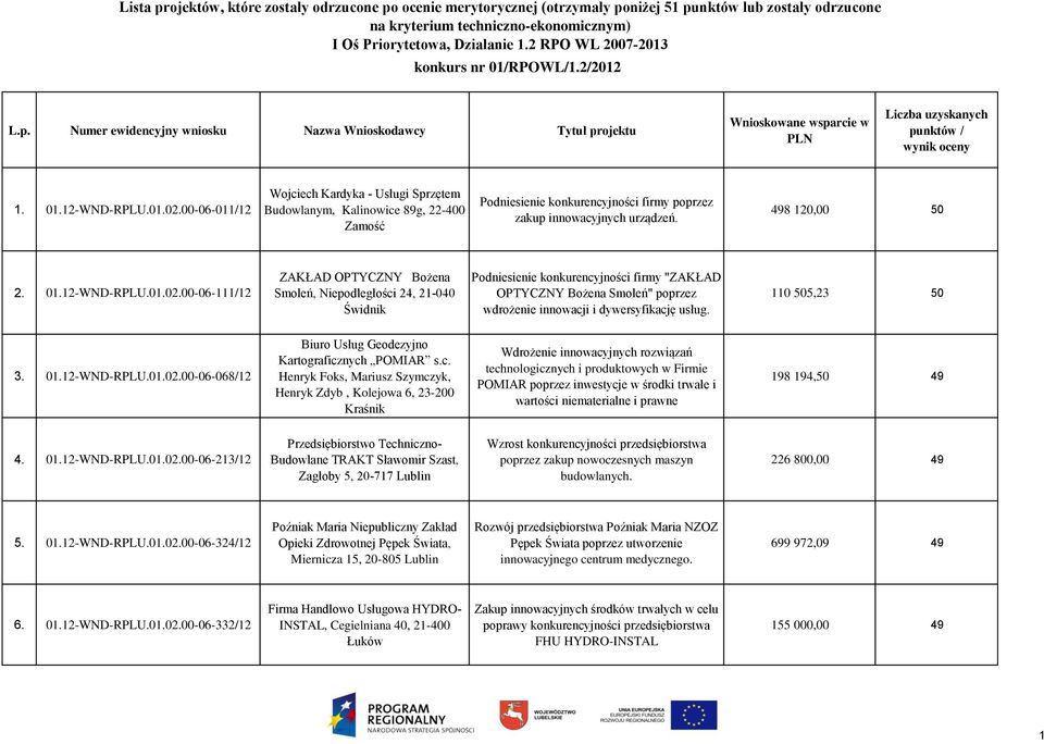 01.02.00-06-011/12 Wojciech Kardyka - Usługi Sprzętem Budowlanym, Kalinowice 89g, 22-400 Zamość Podniesienie konkurencyjności firmy poprzez zakup innowacyjnych urządzeń. 498 120,00 50 2. 01.