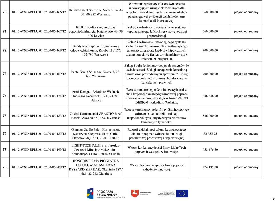 oraz komunikacji Internetowej. 560 000,00 projekt odrzucony 71. 01.12-WND-RPLU.01.02.