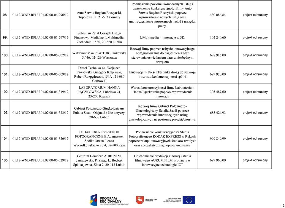 nowych usług oraz unowocześnienie stosowanych metod i narzędzi pracy. 430 086,84 projekt odrzucony 99. 01.12-WND-RPLU.01.02.