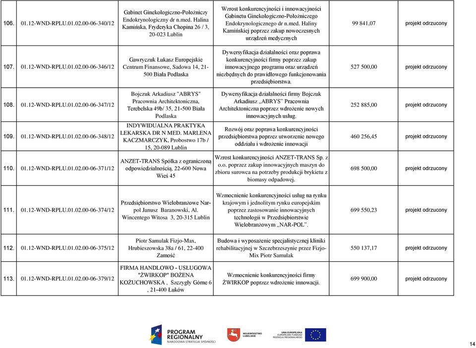 Haliny Kamińskiej poprzez zakup nowoczesnych urządzeń medycznych 99 841,07 projekt odrzucony 107. 01.12-WND-RPLU.01.02.