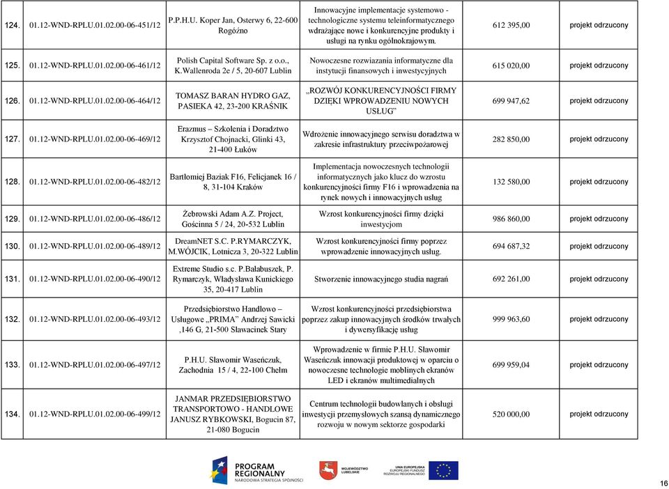 Koper Jan, Osterwy 6, 22-600 Rogóźno Innowacyjne implementacje systemowo - technologiczne systemu teleinformatycznego wdrażające nowe i konkurencyjne produkty i usługi na rynku ogólnokrajowym.