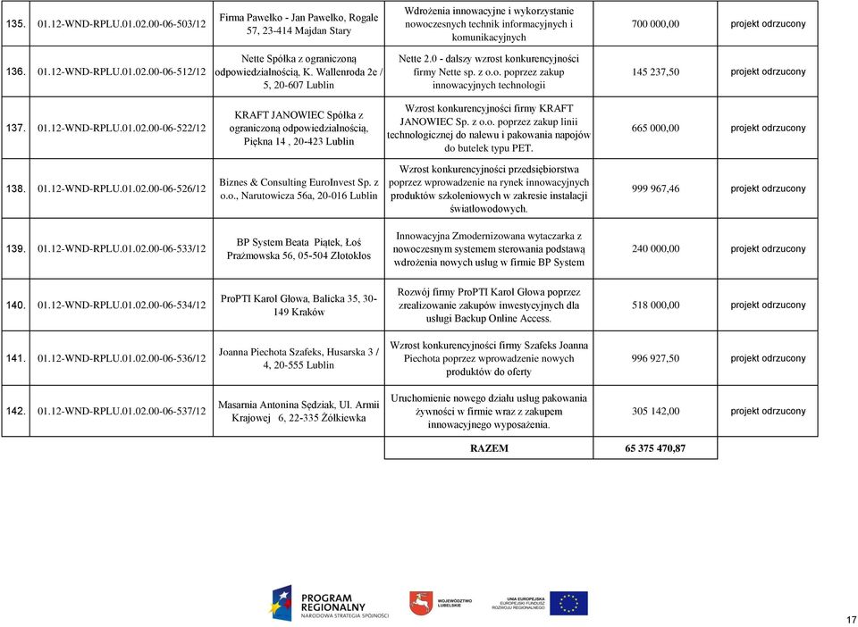 01.12-WND-RPLU.01.02.00-06-512/12 Nette Spółka z ograniczoną odpowiedzialnością, K. Wallenroda 2e / 5, 20-607 Lublin Nette 2.0 - dalszy wzrost konkurencyjności firmy Nette sp. z o.o. poprzez zakup innowacyjnych technologii 145 237,50 projekt odrzucony 137.