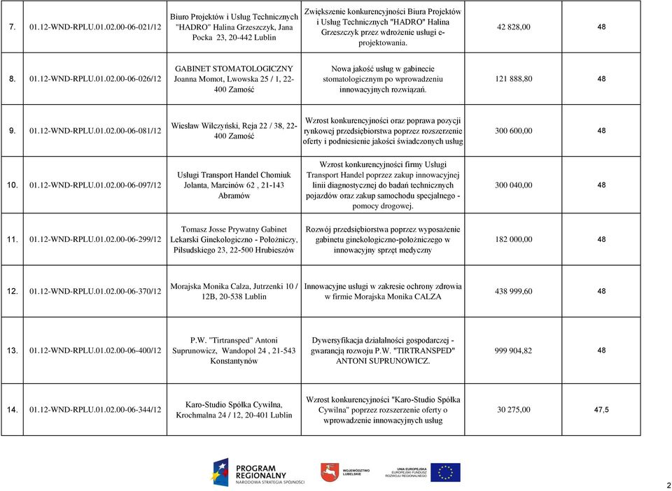 przez wdrożenie usługi e- projektowania. 42 828,00 48 8. 01.12-WND-RPLU.01.02.