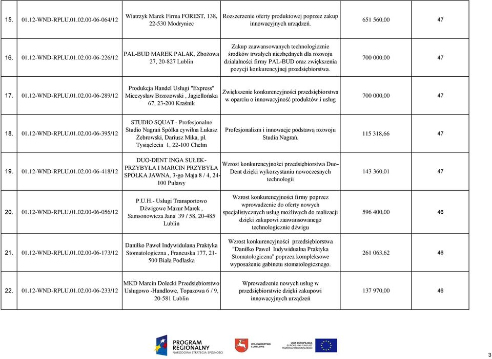 00-06-226/12 PAL-BUD MAREK PALAK, Zbożowa 27, 20-827 Lublin Zakup zaawansowanych technologicznie środków trwałych niezbędnych dla rozwoju działalności firmy PAL-BUD oraz zwiększenia pozycji